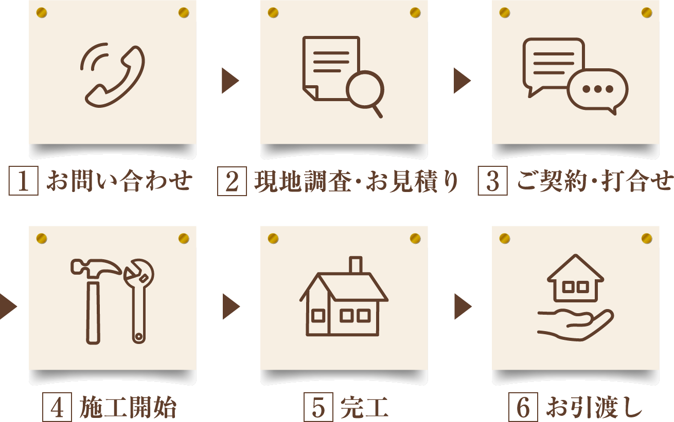 モバイル用施工の流れの画像